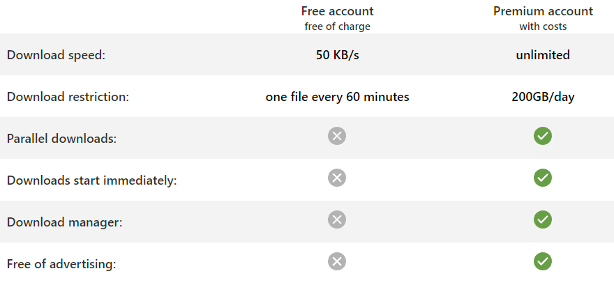 Benefits of ddownload premium