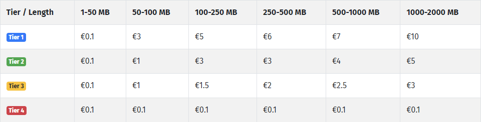 Tabelle der Vergütung von ddownload ppd Partnerprogramm nach Land